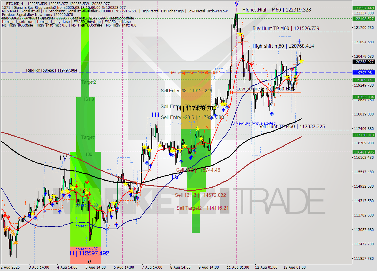 BTCUSD MTF analysis at 2025.08.13 16:00
