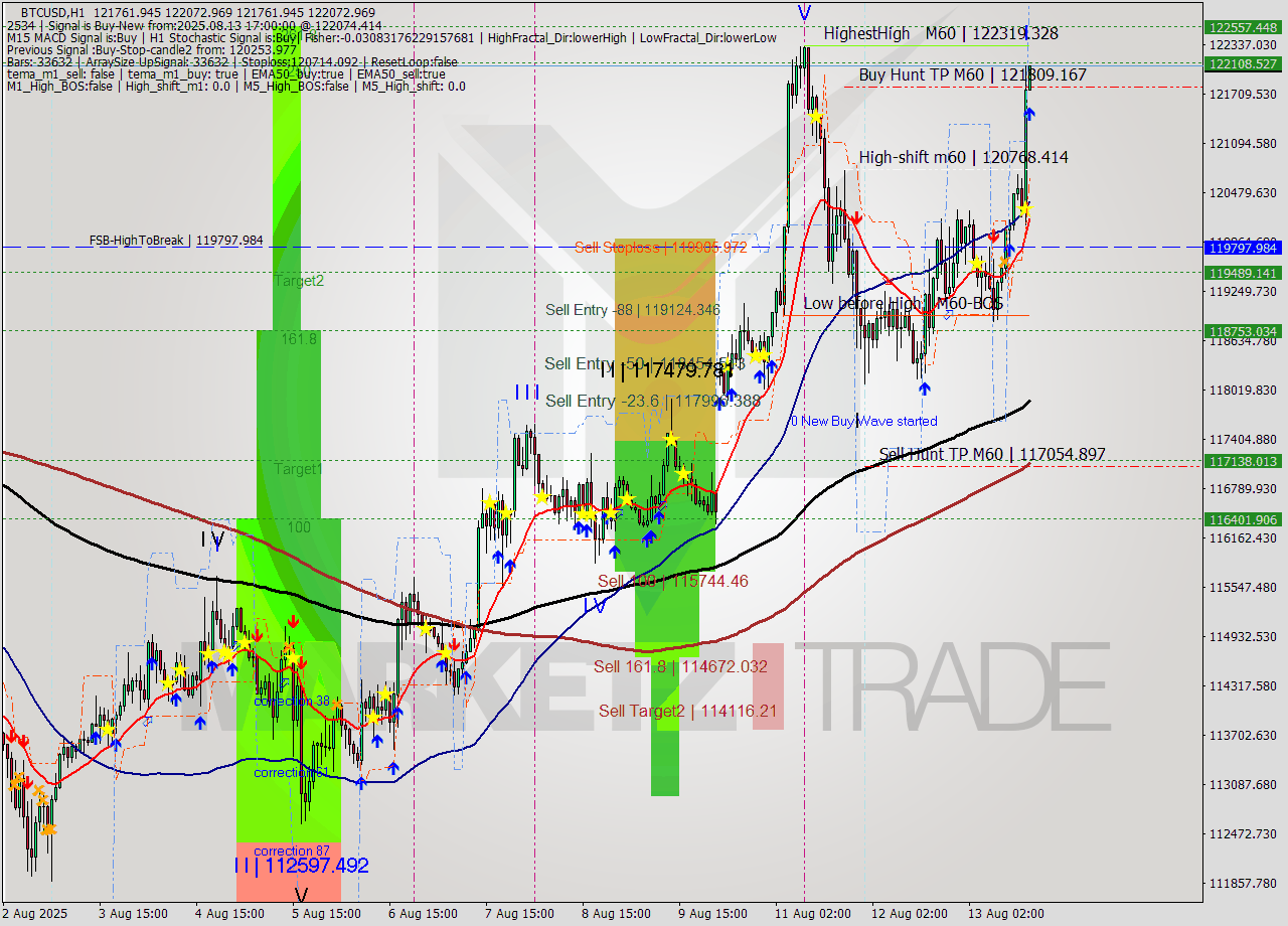 BTCUSD MTF analysis at 2025.08.13 17:03