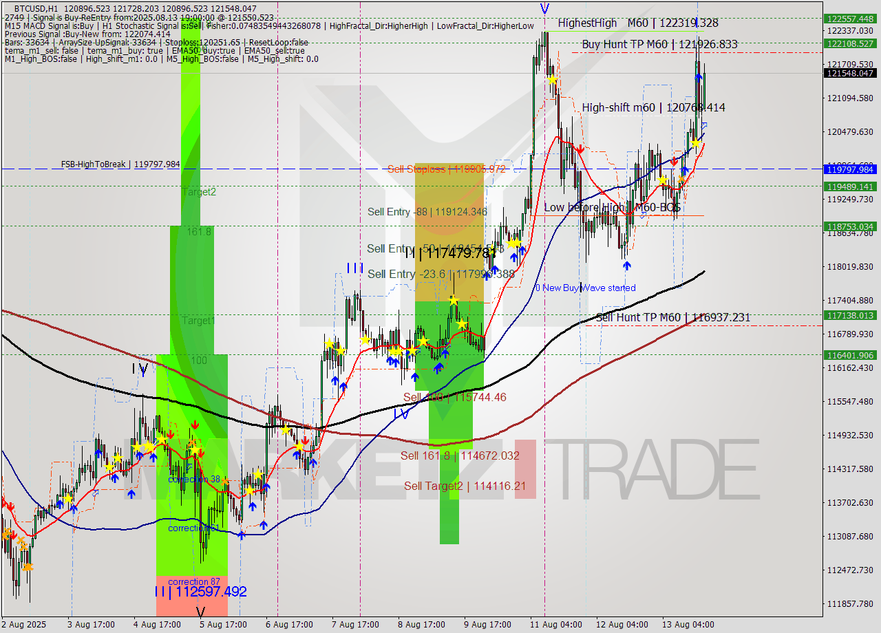 BTCUSD MTF analysis at 2025.08.13 19:32