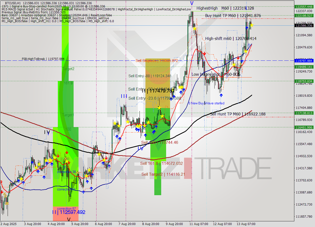 BTCUSD MTF analysis at 2025.08.13 22:00