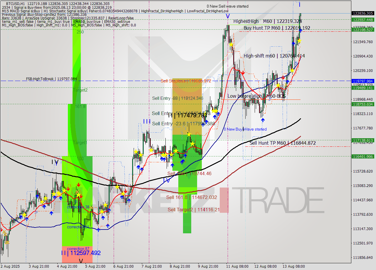 BTCUSD MTF analysis at 2025.08.13 23:10
