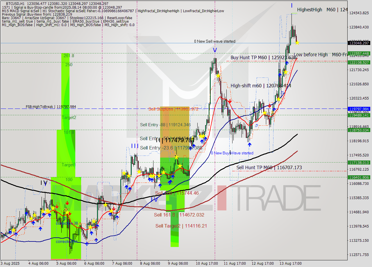 BTCUSD MTF analysis at 2025.08.14 08:00