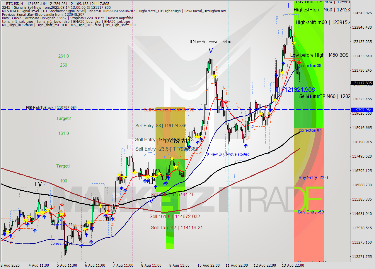 BTCUSD MTF analysis at 2025.08.14 13:45