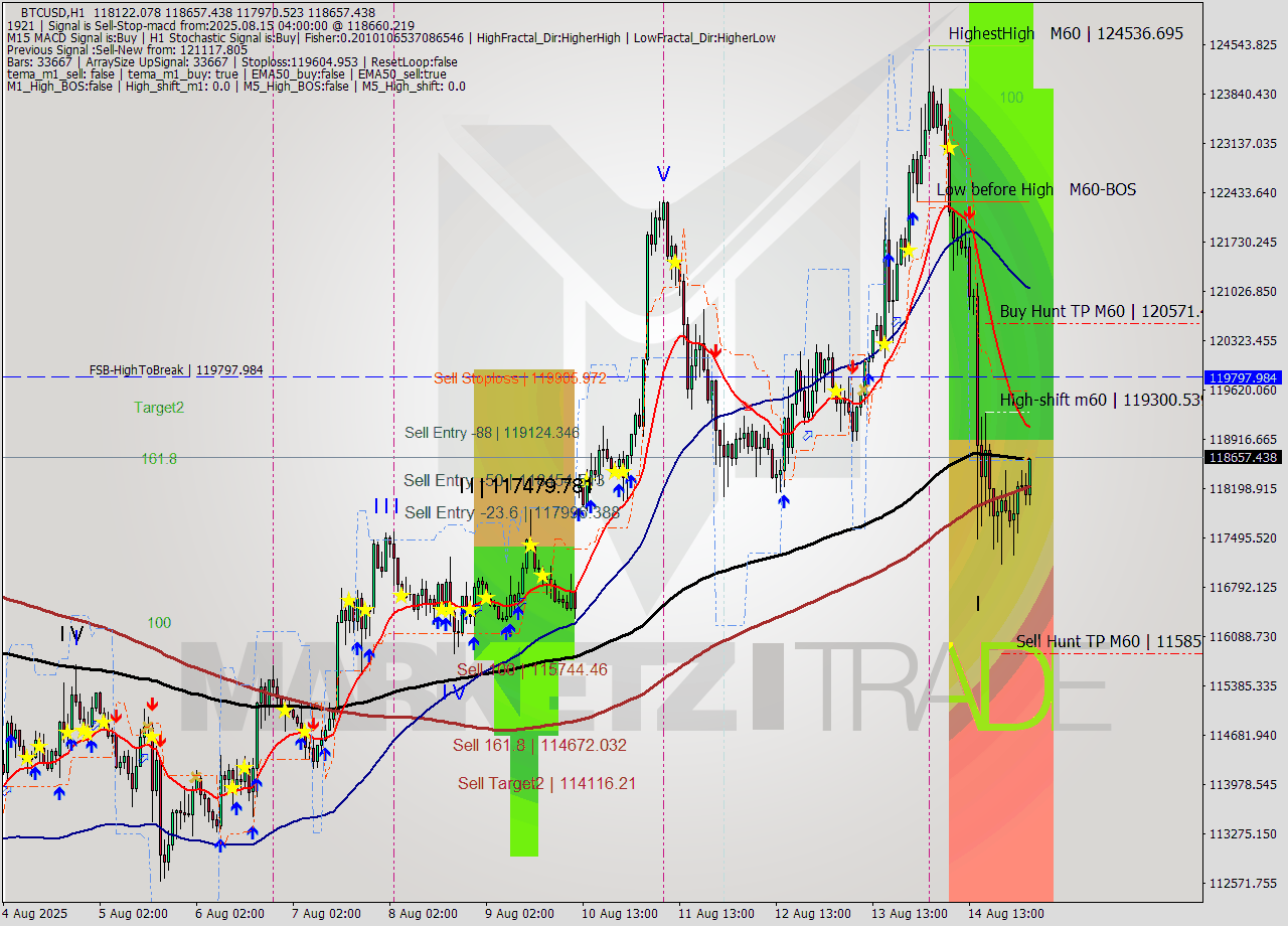 BTCUSD MTF analysis at 2025.08.15 04:49