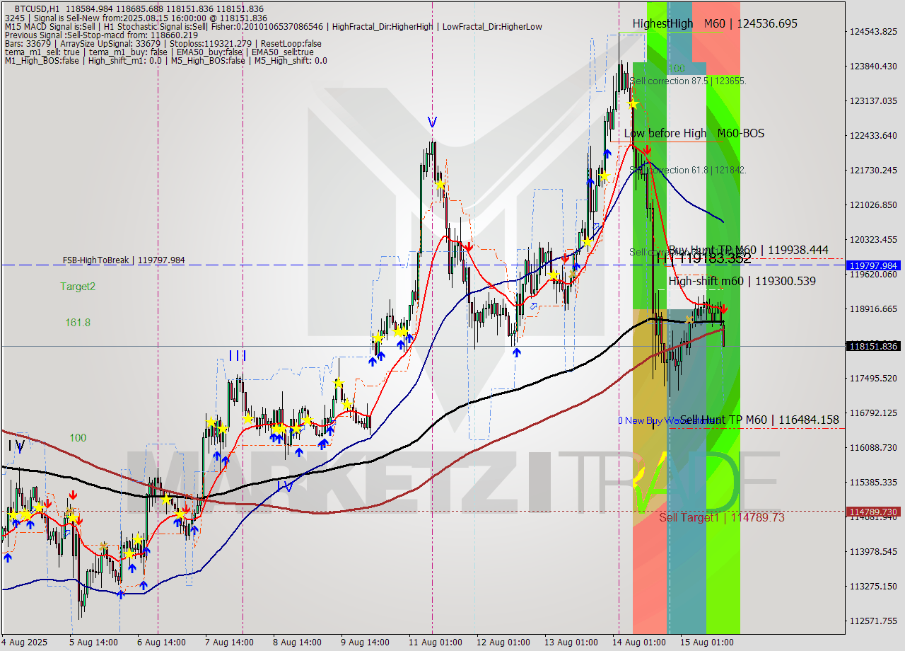 BTCUSD MTF analysis at 2025.08.15 16:35