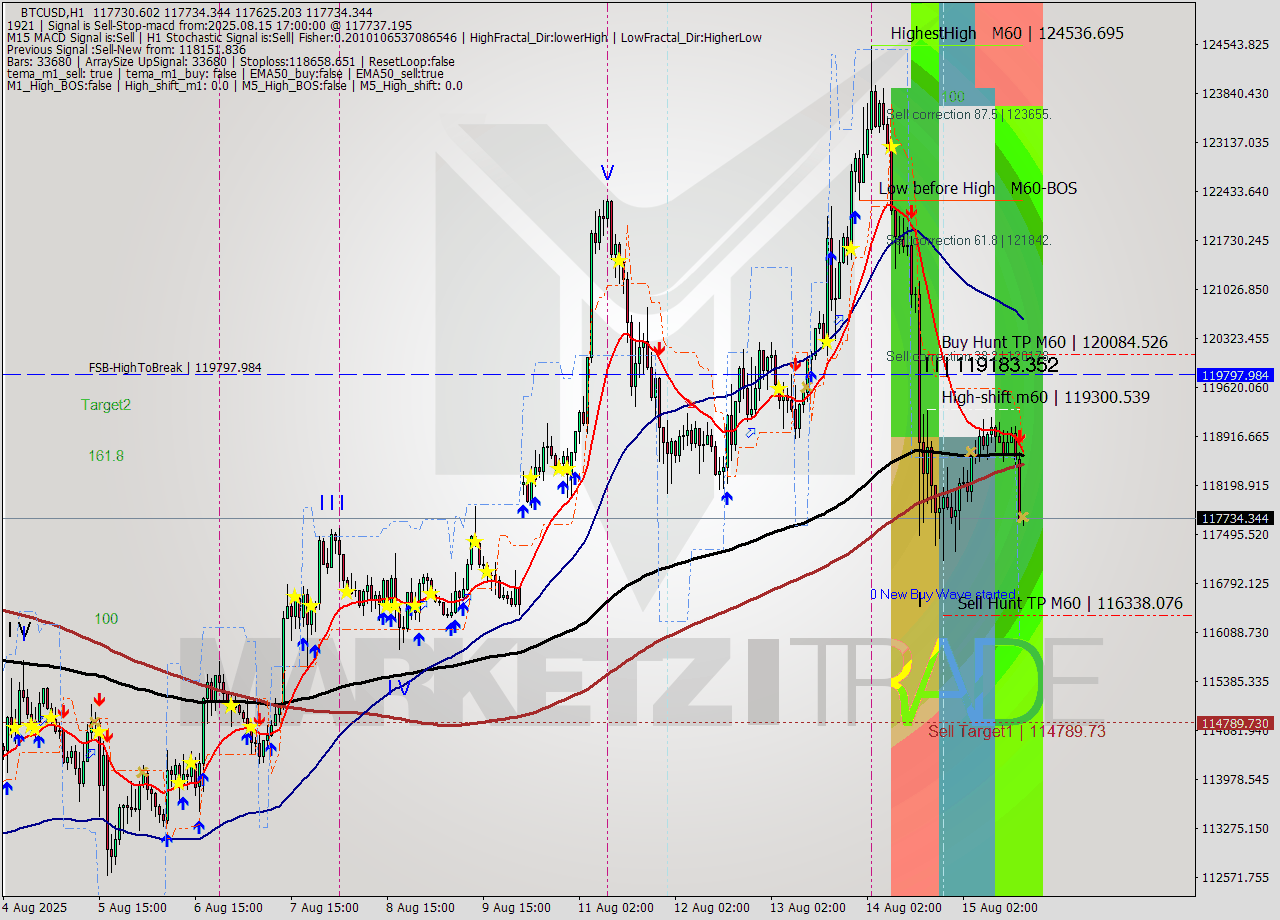 BTCUSD MTF analysis at 2025.08.15 17:02