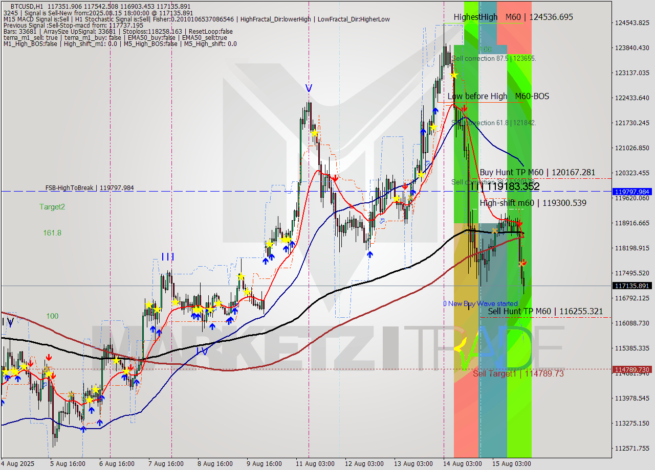 BTCUSD MTF analysis at 2025.08.15 18:30