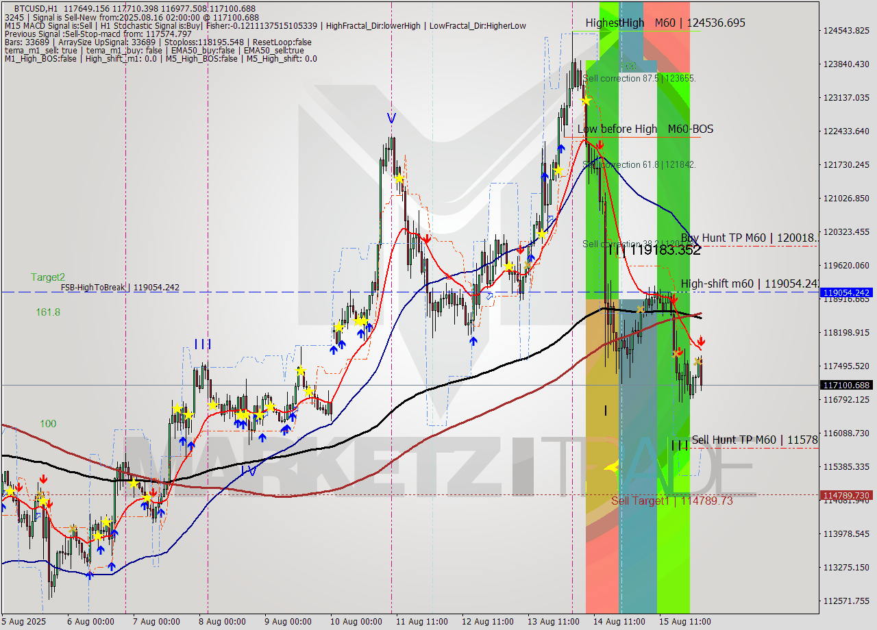 BTCUSD MTF analysis at 2025.08.16 02:44