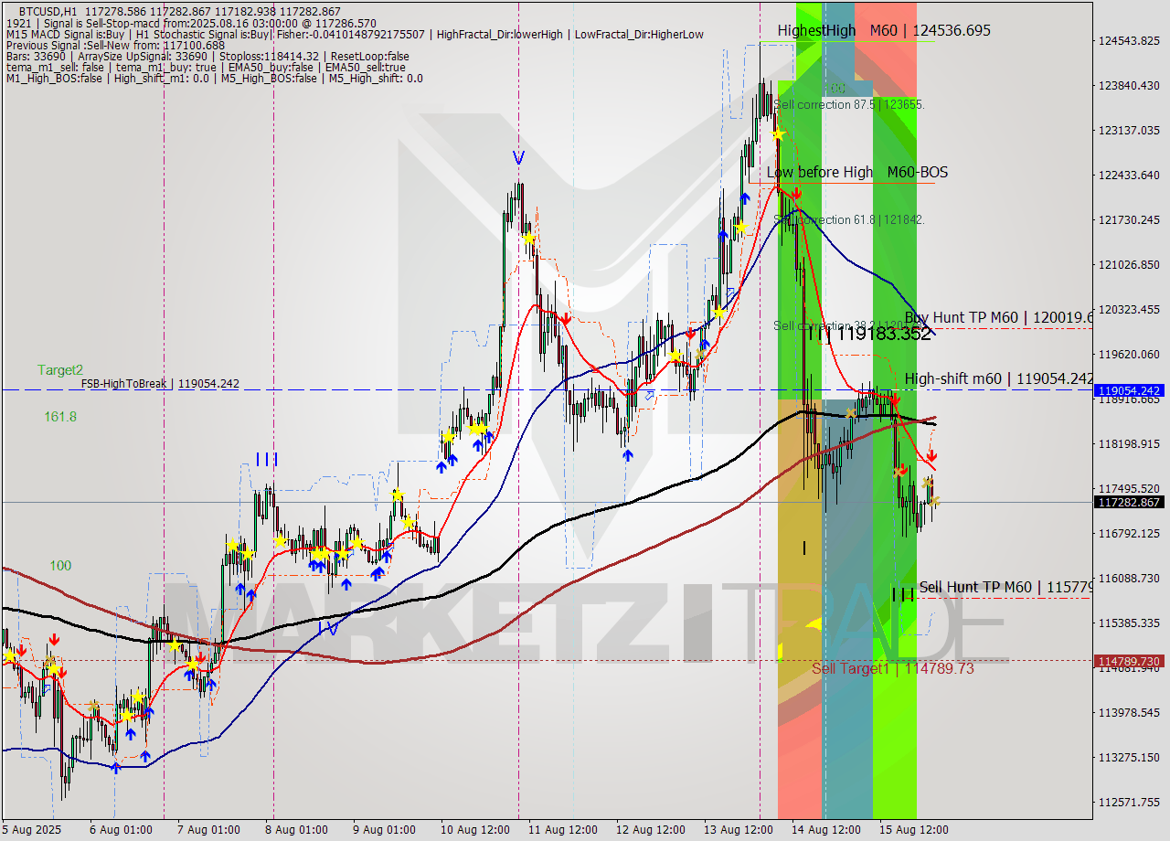 BTCUSD MTF analysis at 2025.08.16 03:04