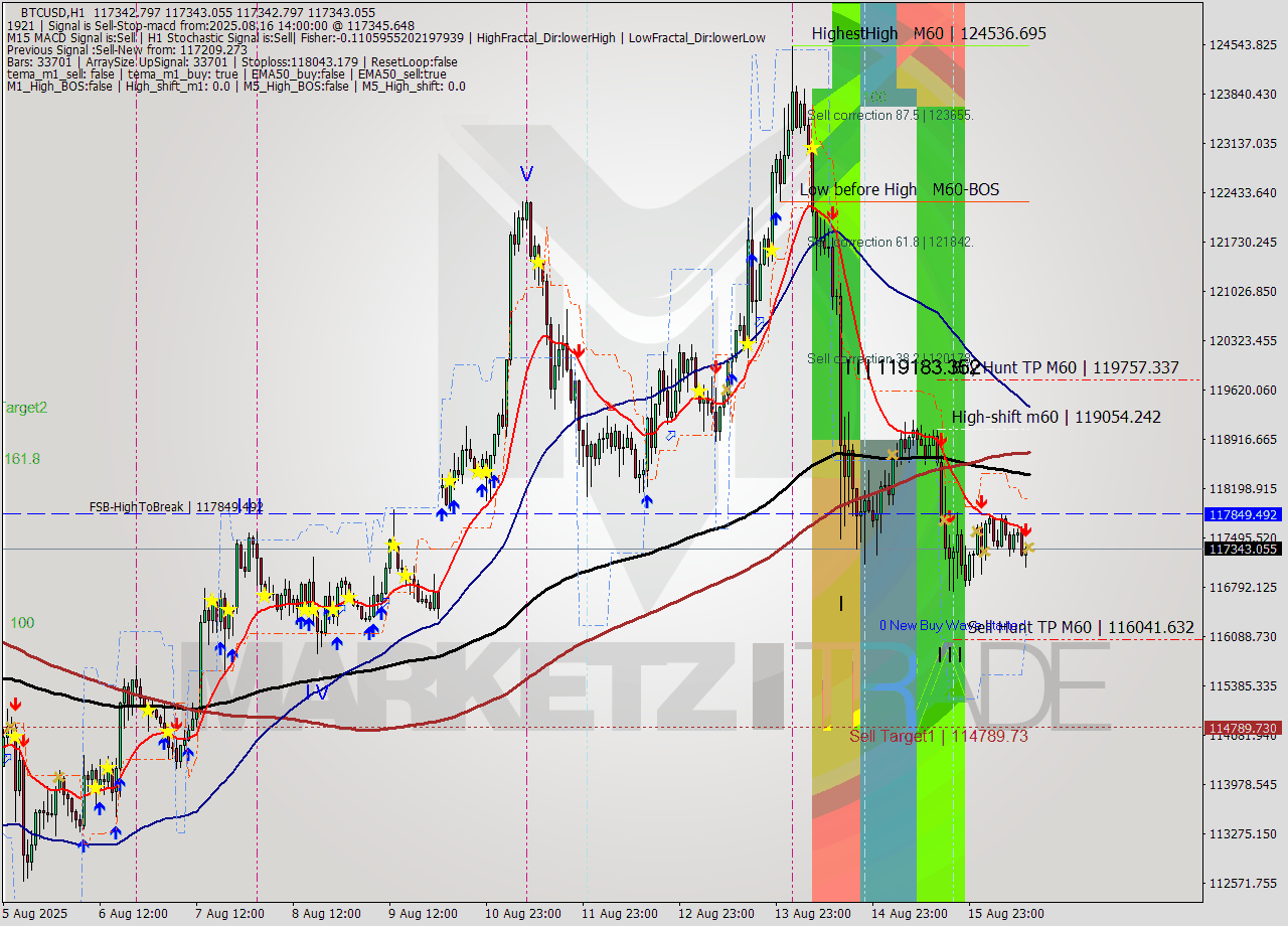 BTCUSD MTF analysis at 2025.08.16 14:00
