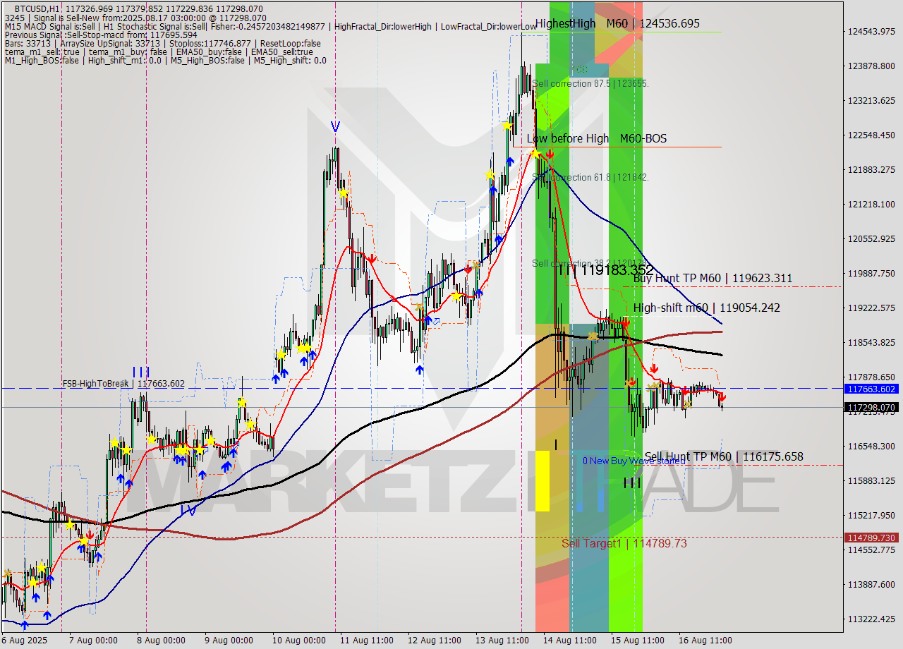 BTCUSD MTF analysis at 2025.08.17 03:38