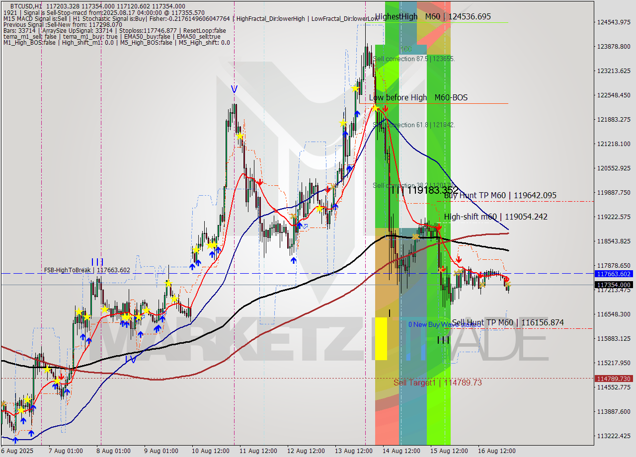 BTCUSD MTF analysis at 2025.08.17 04:32