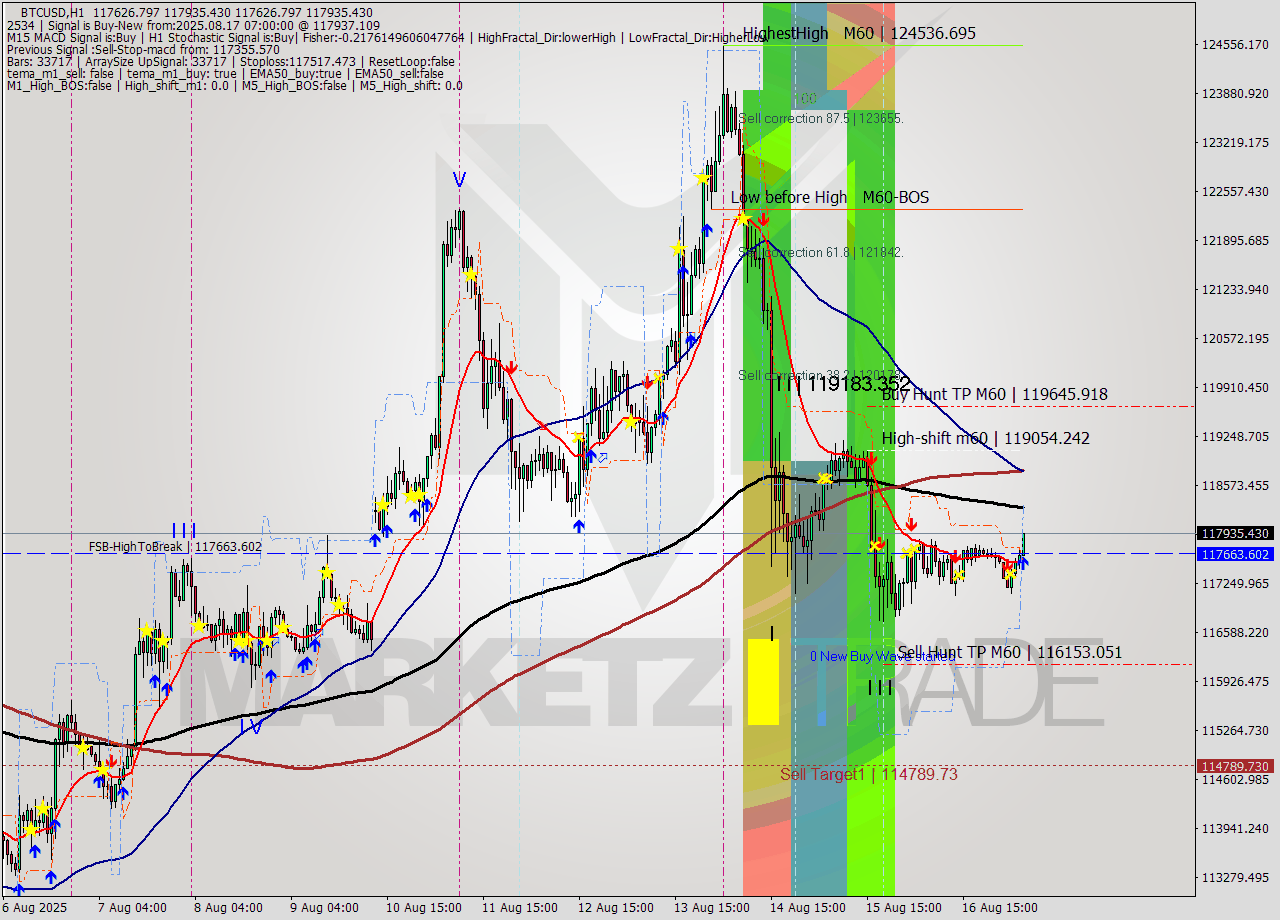 BTCUSD MTF analysis at 2025.08.17 07:50