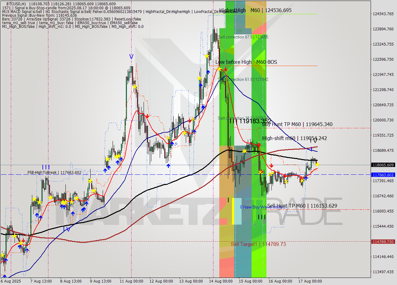 BTCUSD MTF analysis at 2025.08.17 16:02
