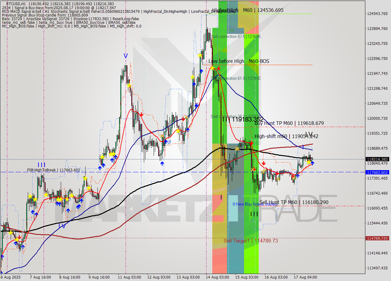 BTCUSD MTF analysis at 2025.08.17 19:00