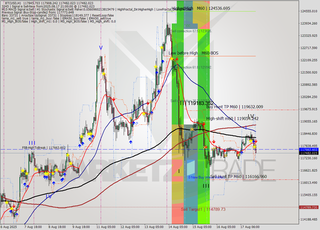 BTCUSD MTF analysis at 2025.08.17 21:55