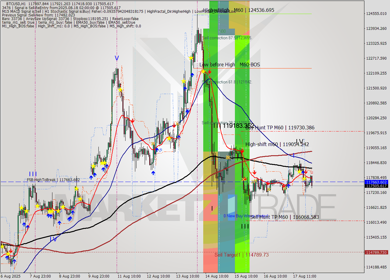 BTCUSD MTF analysis at 2025.08.18 02:31