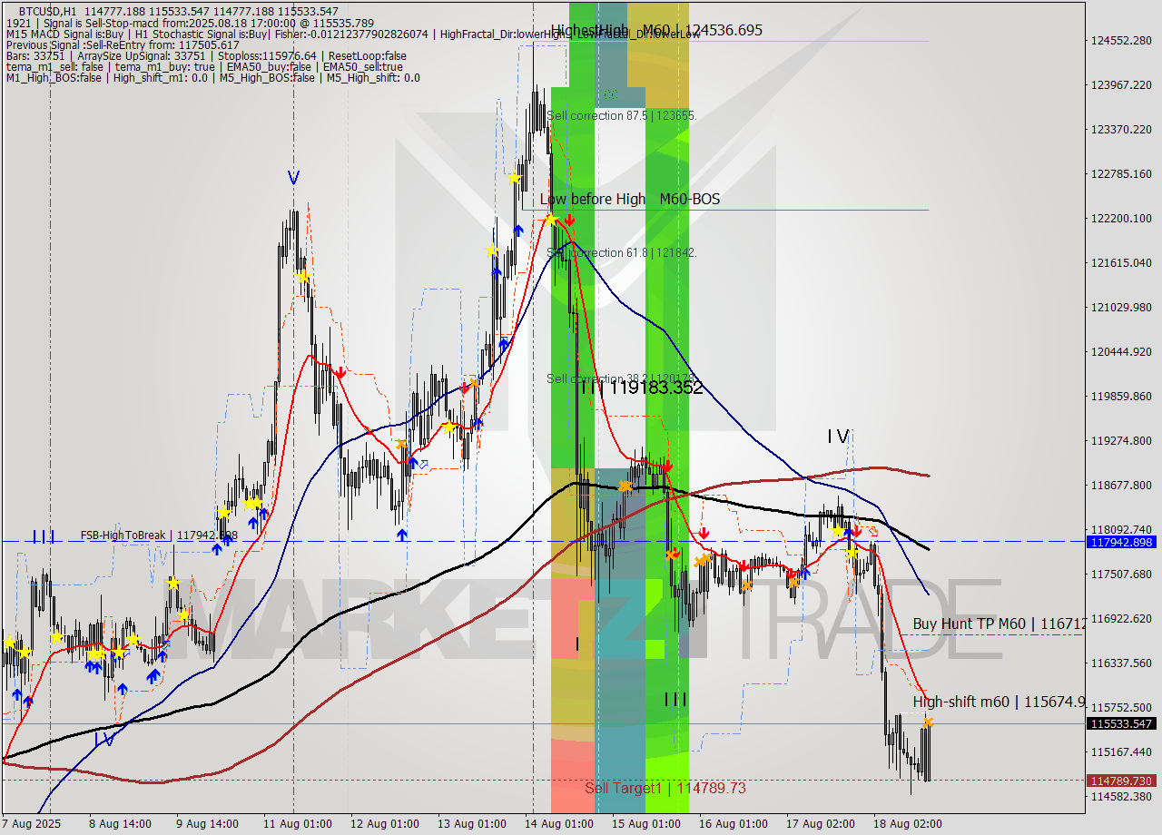 BTCUSD MTF analysis at 2025.08.18 17:57