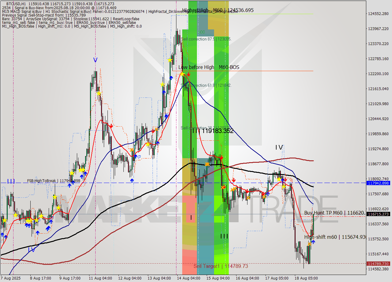 BTCUSD MTF analysis at 2025.08.18 20:31