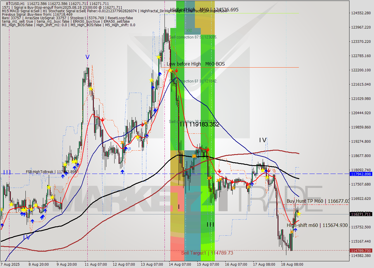 BTCUSD MTF analysis at 2025.08.18 23:00