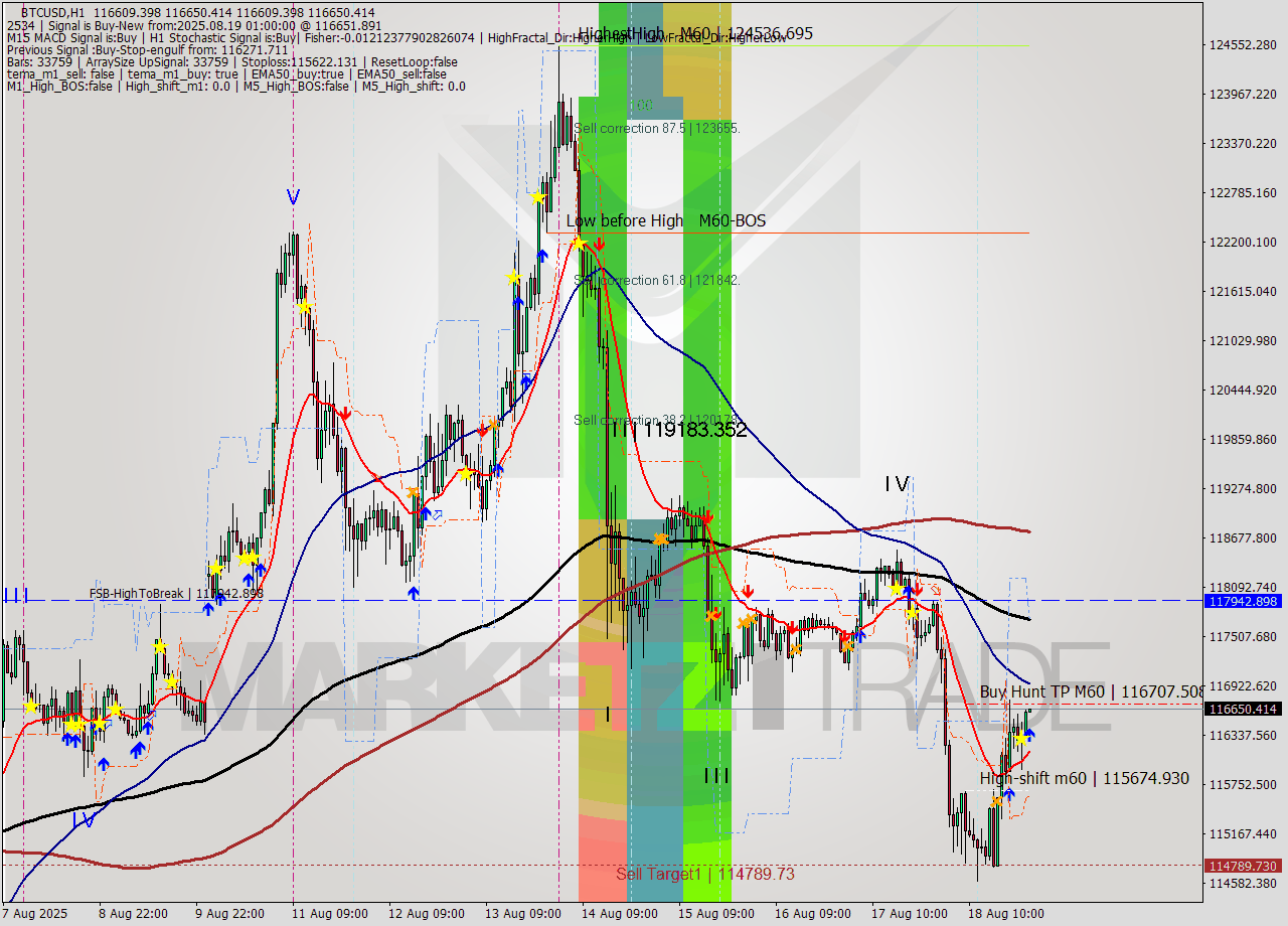 BTCUSD MTF analysis at 2025.08.19 01:00