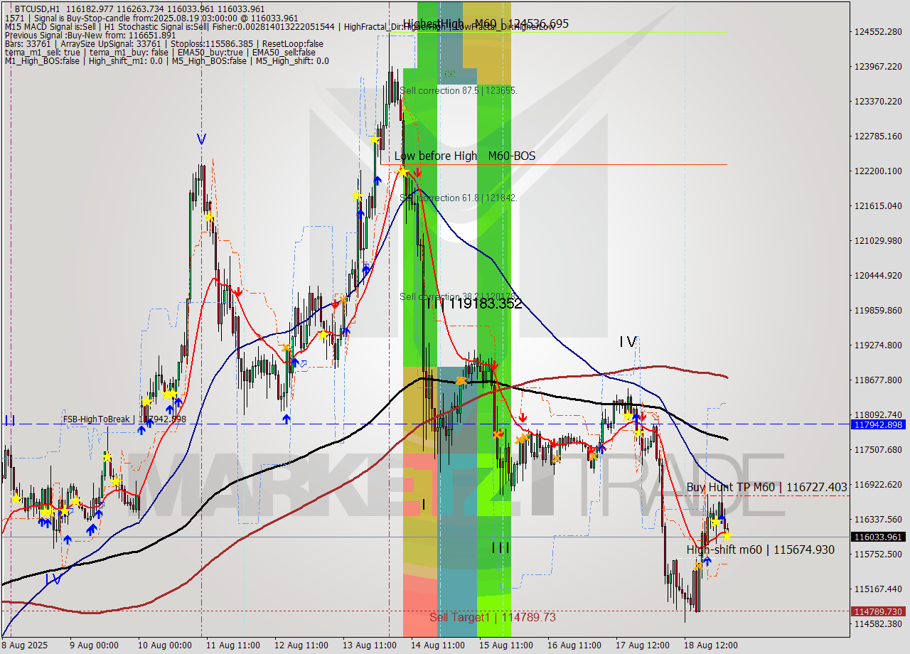 BTCUSD MTF analysis at 2025.08.19 03:22