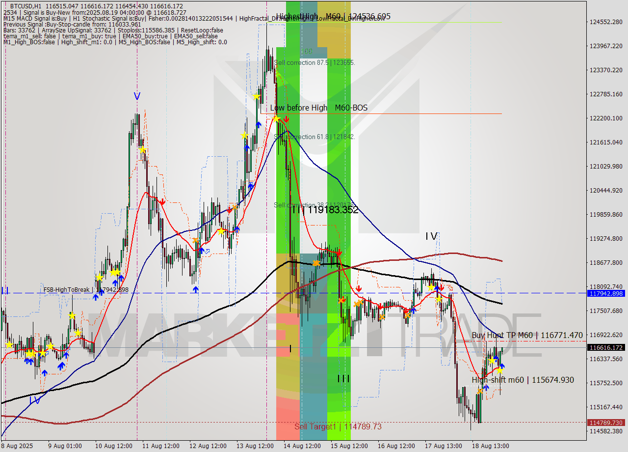 BTCUSD MTF analysis at 2025.08.19 04:03