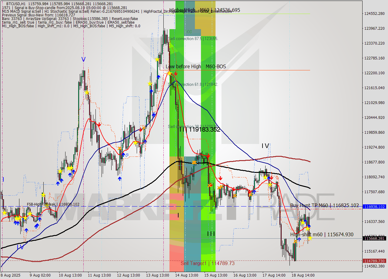 BTCUSD MTF analysis at 2025.08.19 05:04