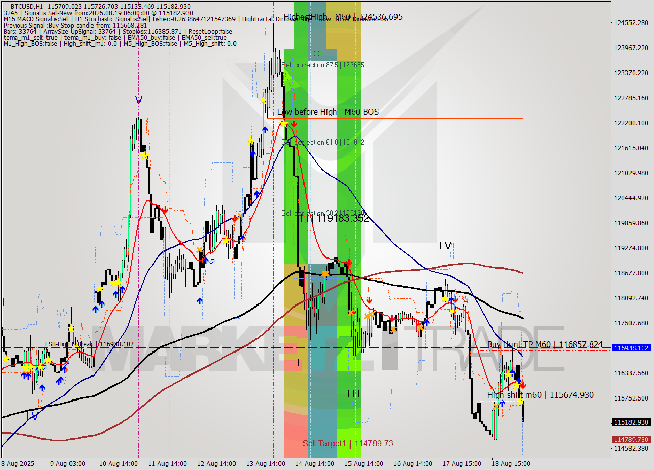BTCUSD MTF analysis at 2025.08.19 06:36