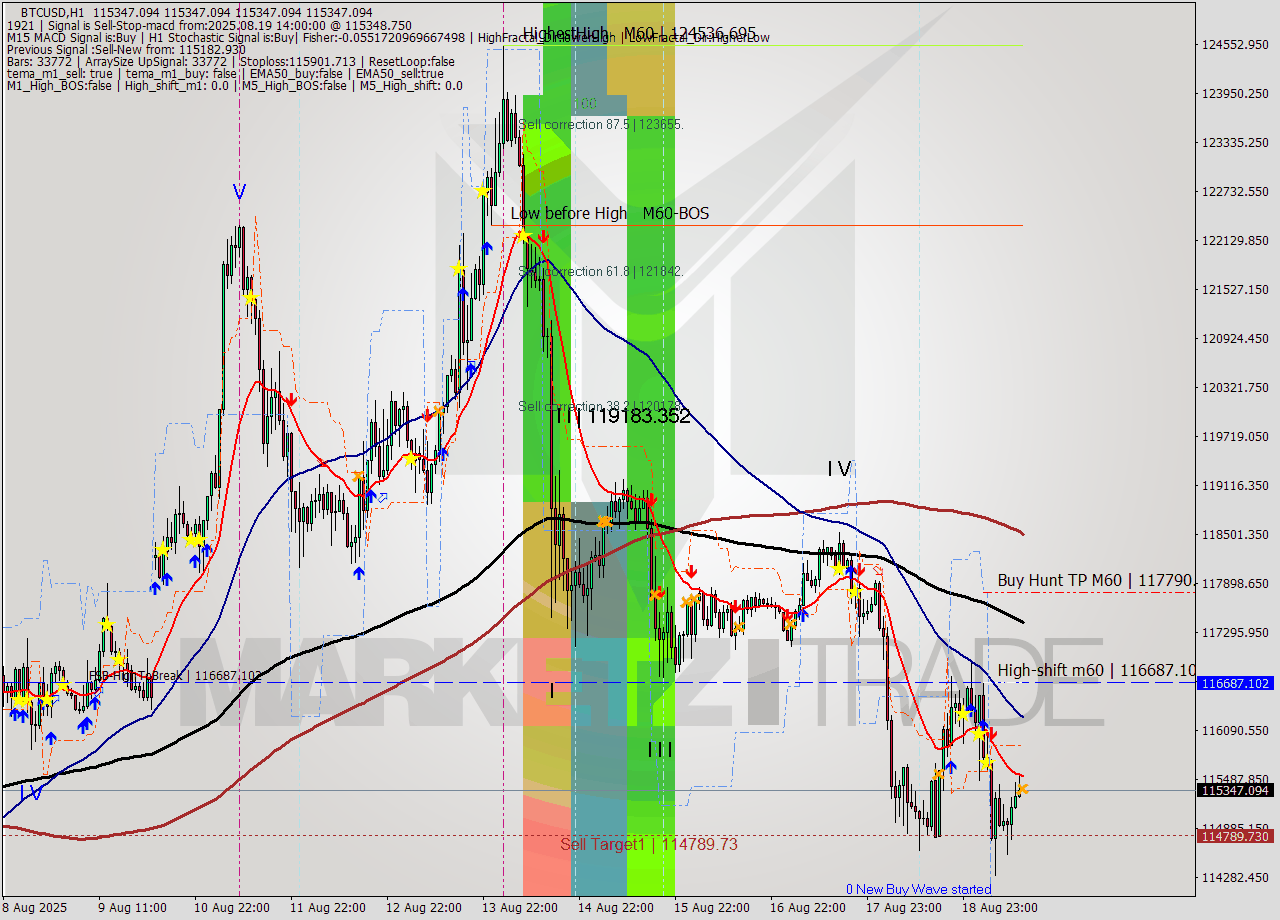 BTCUSD MTF analysis at 2025.08.19 14:00