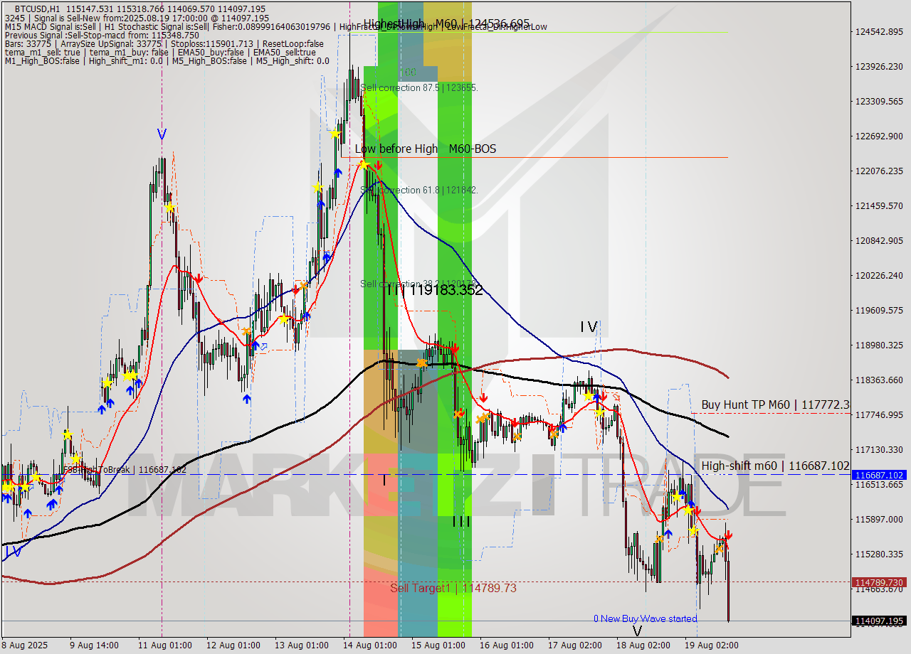 BTCUSD MTF analysis at 2025.08.19 17:30