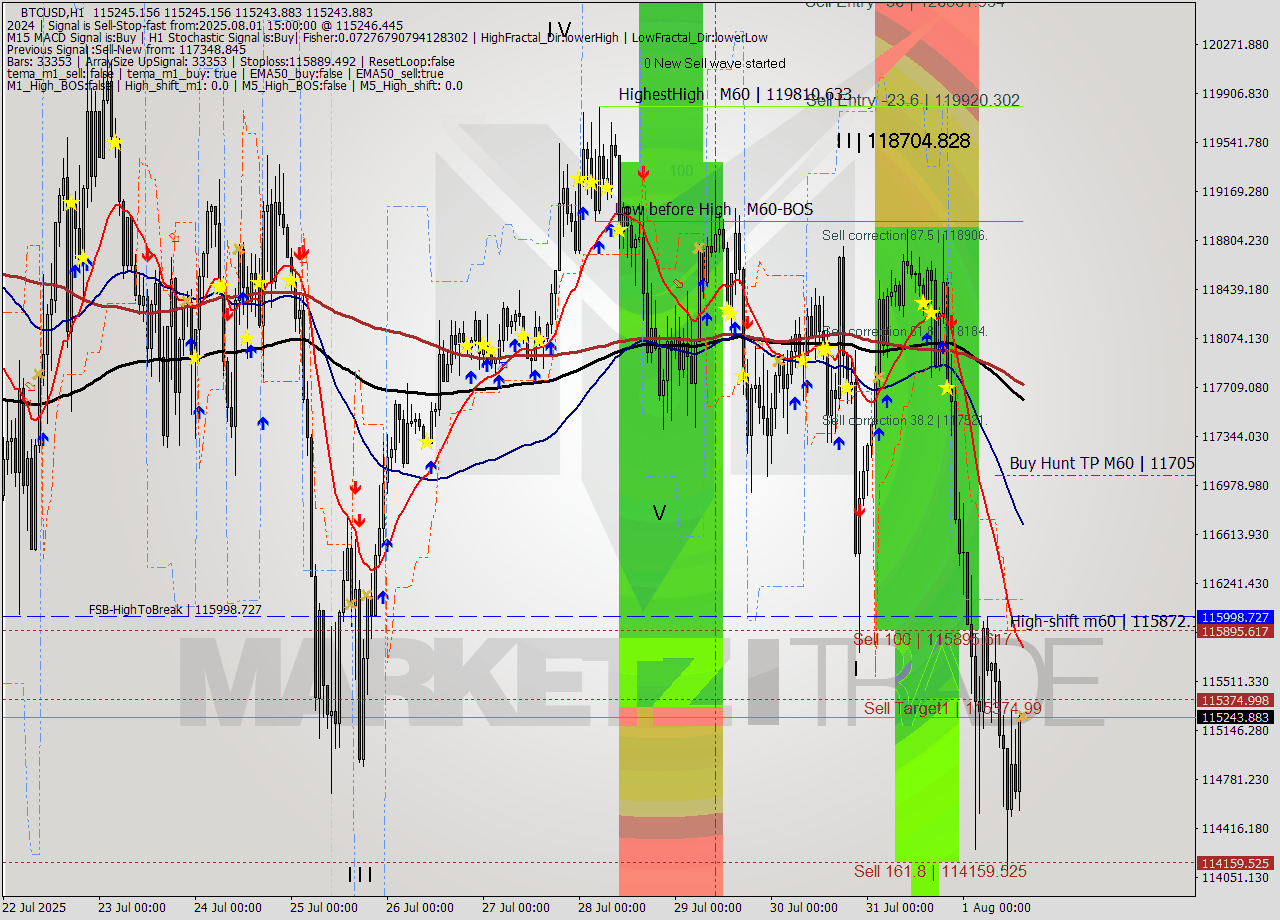 BTCUSD MTF analysis at 2025.08.01 15:00