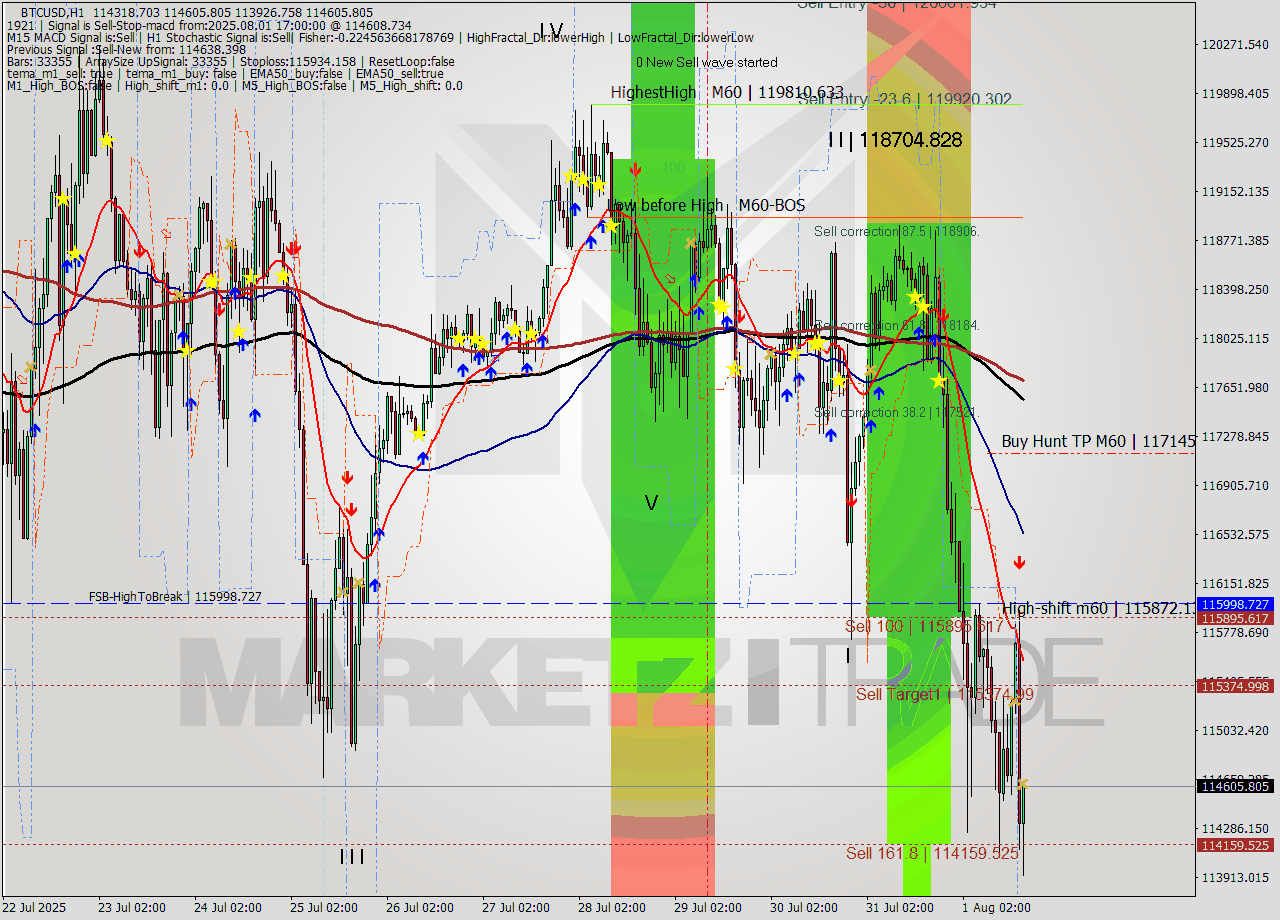 BTCUSD MTF analysis at 2025.08.01 17:08