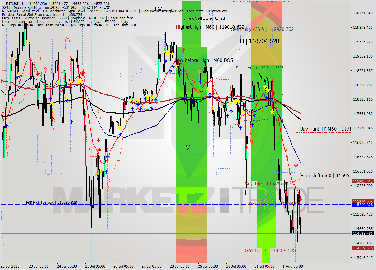 BTCUSD MTF analysis at 2025.08.01 20:27