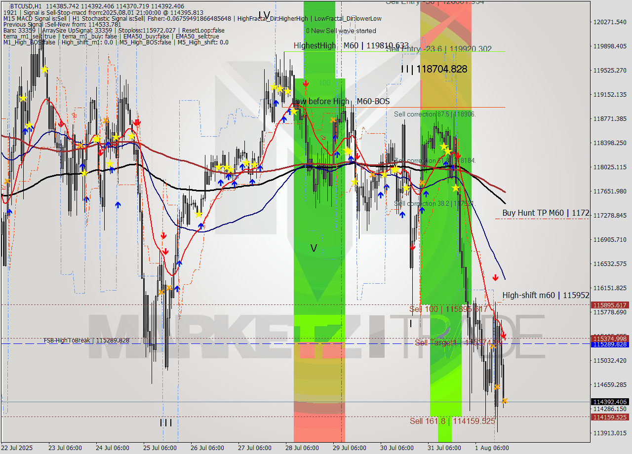 BTCUSD MTF analysis at 2025.08.01 21:00