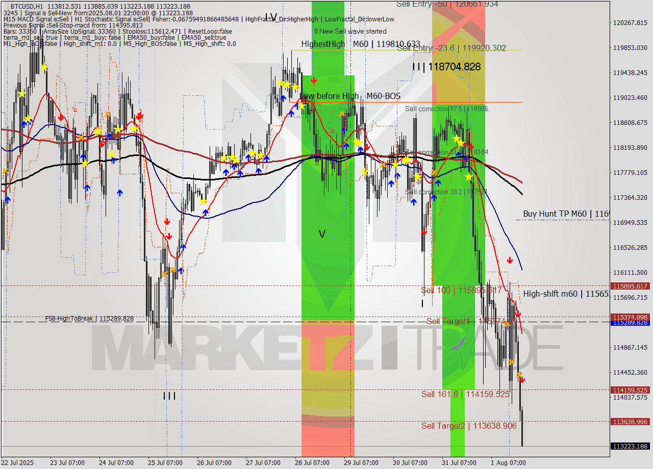 BTCUSD MTF analysis at 2025.08.01 22:26