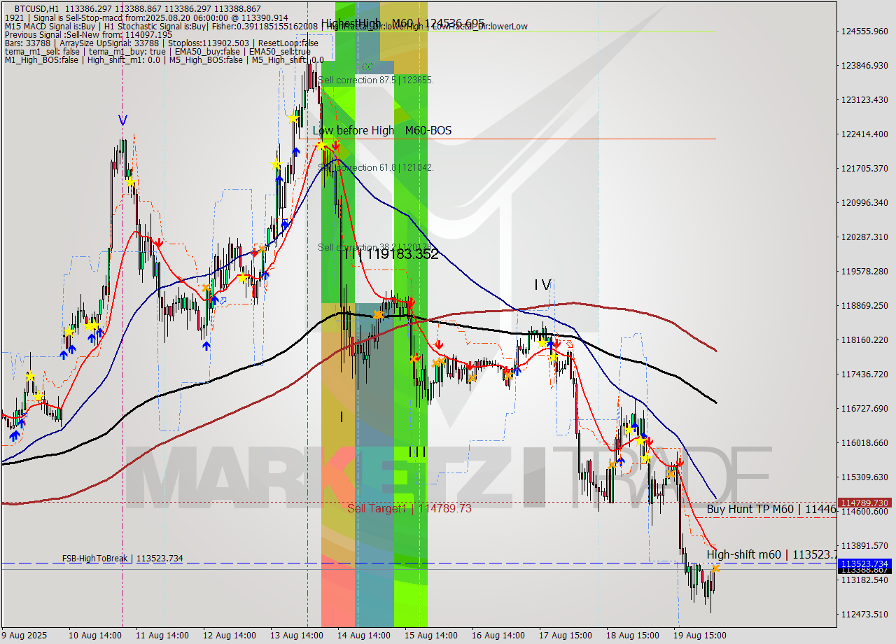 BTCUSD MTF analysis at 2025.08.20 06:00