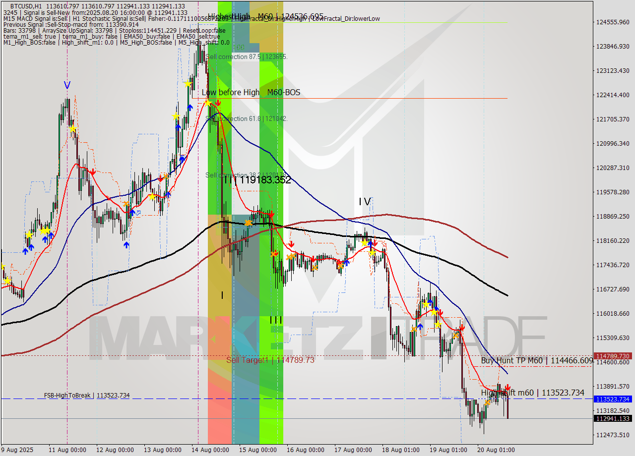 BTCUSD MTF analysis at 2025.08.20 16:45