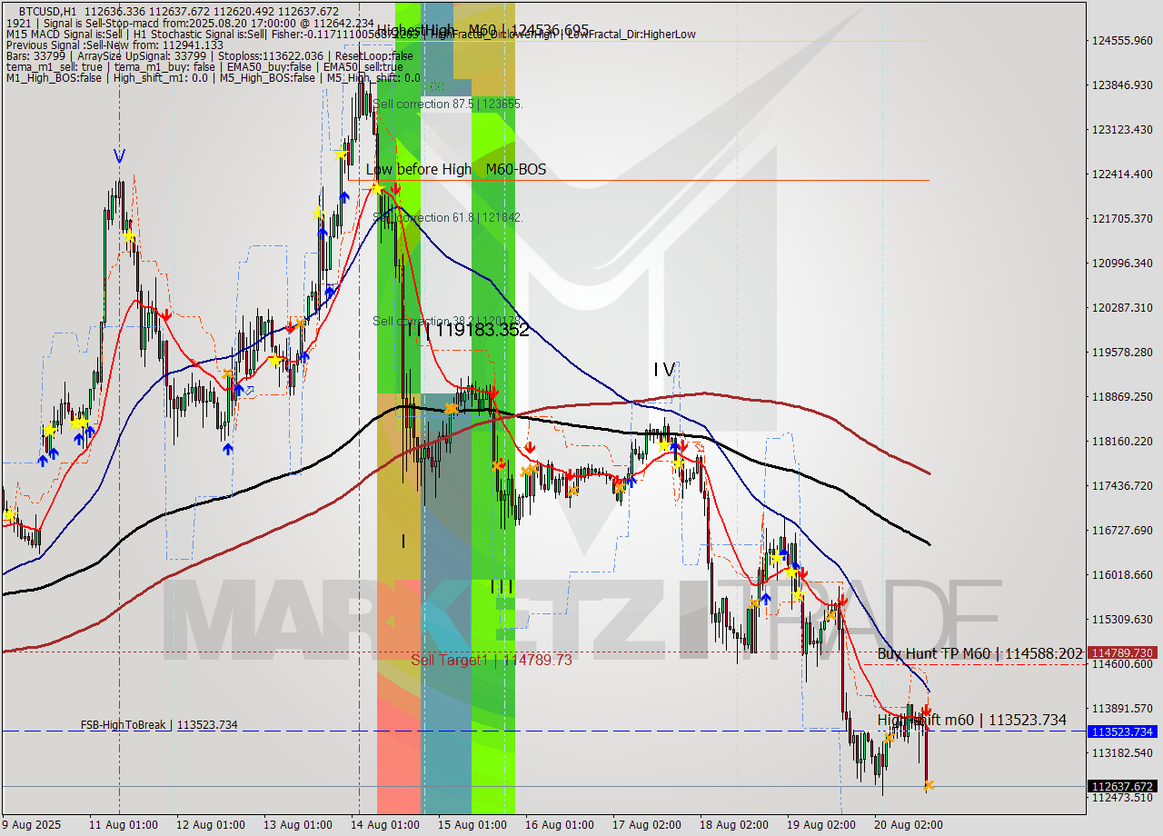 BTCUSD MTF analysis at 2025.08.20 17:00