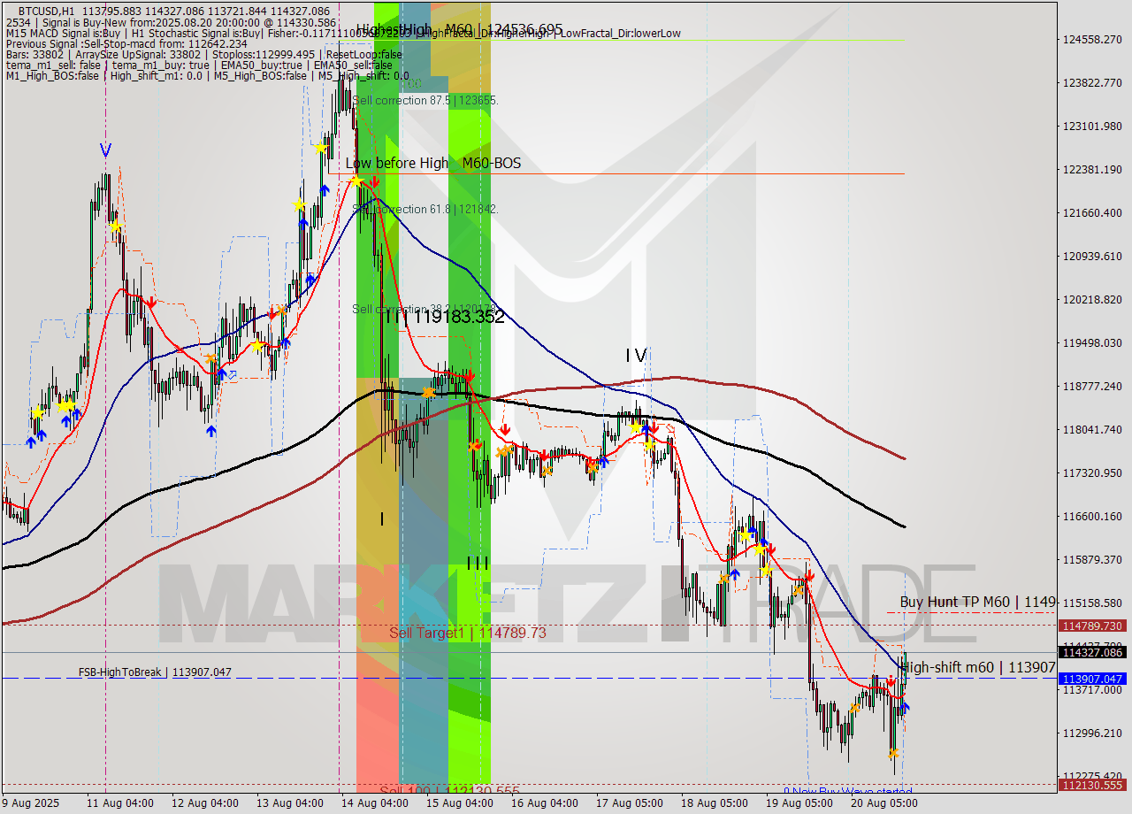 BTCUSD MTF analysis at 2025.08.20 20:45