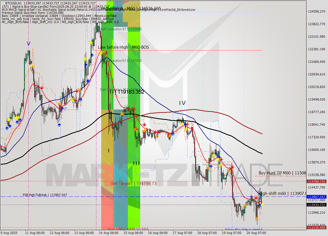 BTCUSD MTF analysis at 2025.08.20 22:00