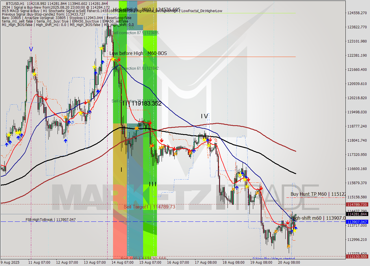 BTCUSD MTF analysis at 2025.08.20 23:53