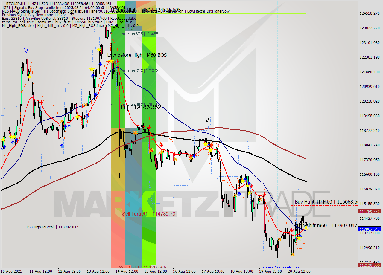 BTCUSD MTF analysis at 2025.08.21 04:19