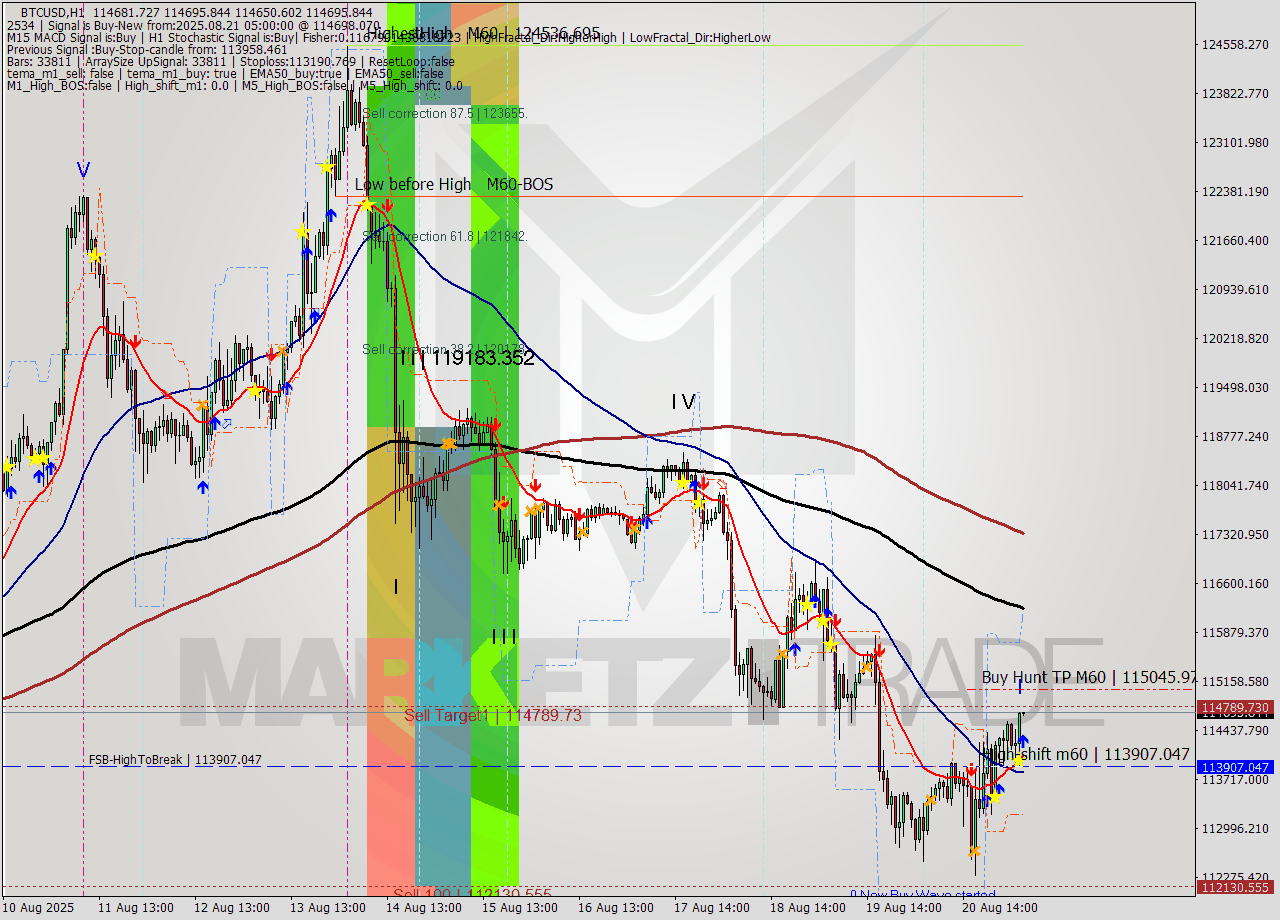 BTCUSD MTF analysis at 2025.08.21 05:00