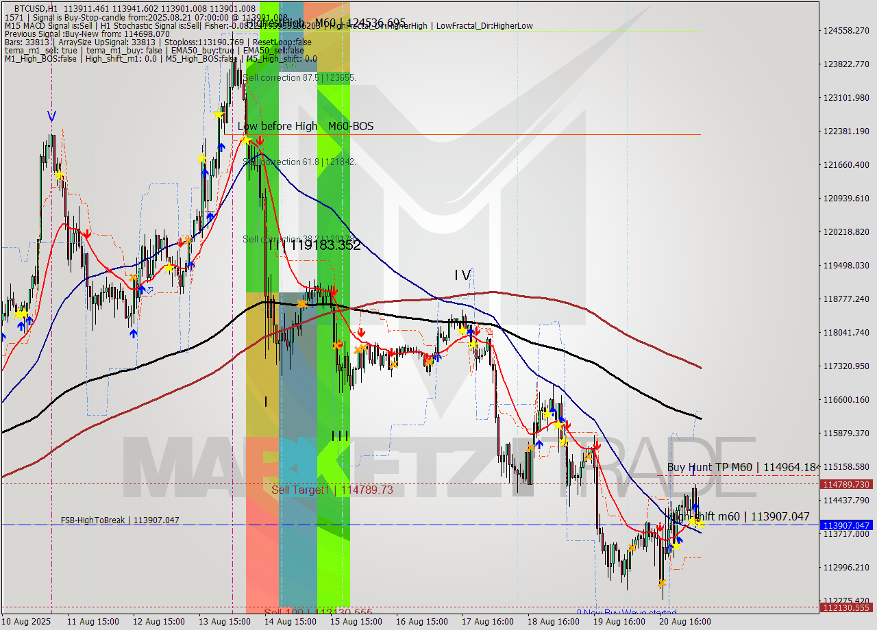 BTCUSD MTF analysis at 2025.08.21 07:01