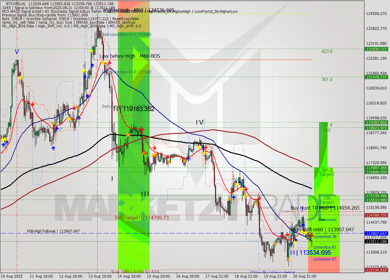 BTCUSD MTF analysis at 2025.08.21 12:43