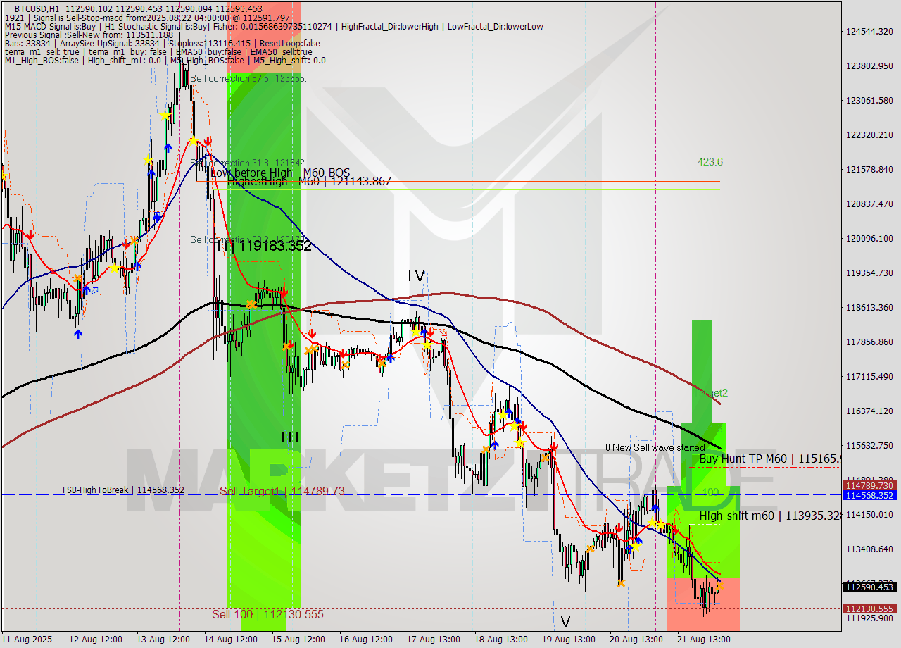 BTCUSD MTF analysis at 2025.08.22 04:00