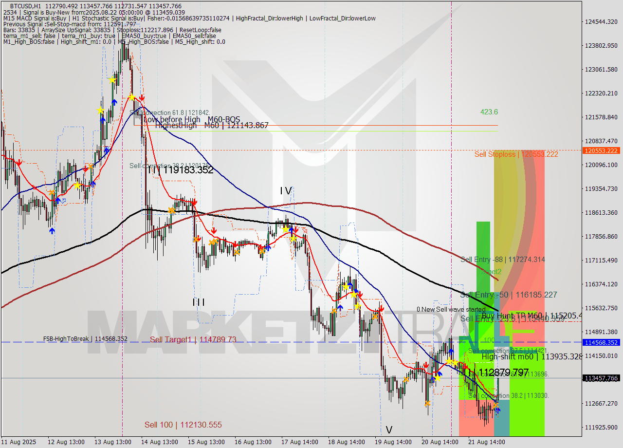 BTCUSD MTF analysis at 2025.08.22 05:28