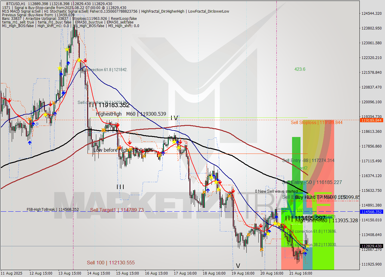 BTCUSD MTF analysis at 2025.08.22 07:53