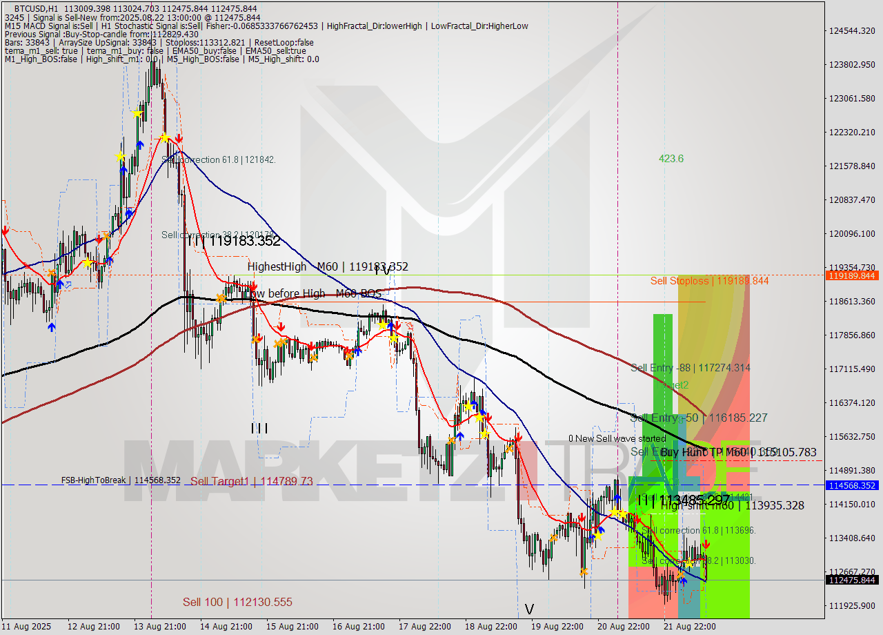 BTCUSD MTF analysis at 2025.08.22 13:47